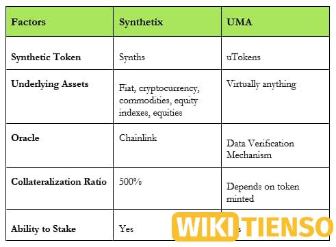 So sánh 2 giao thức tổng hợp Synthetix và UMA