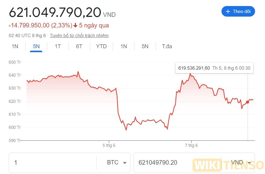 giá btc bitcoin giảm